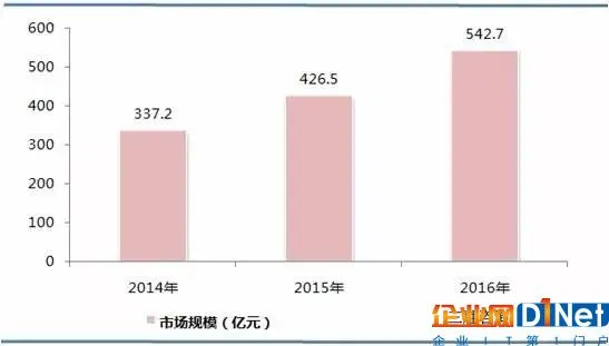 RFID行业市场规模及应用结构分析