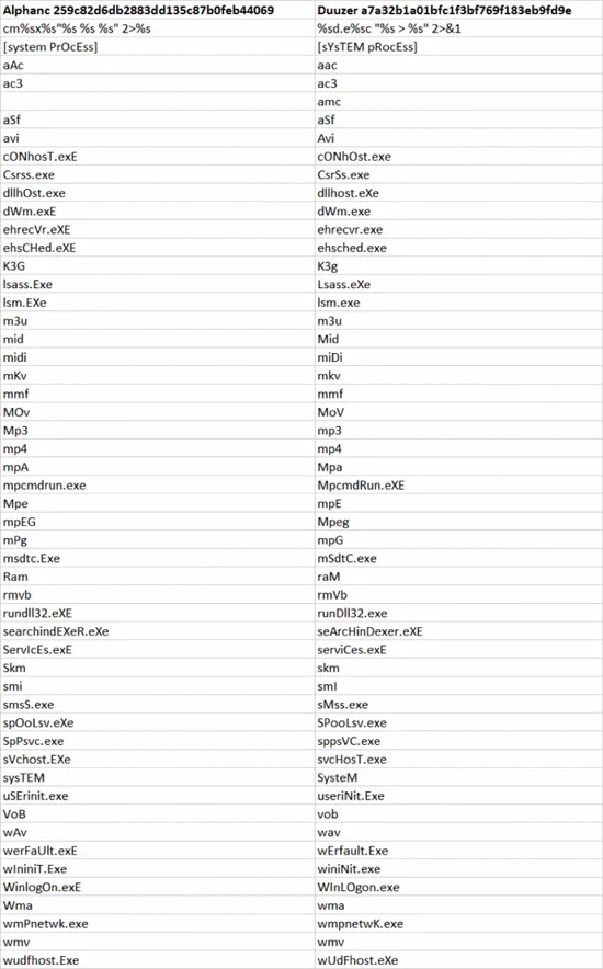 更多 WannaCry与朝鲜黑客组织关联的证据被发现