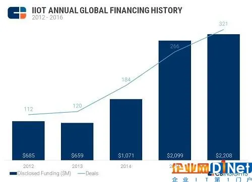 大型企业也参与了这方面的并购,例如GE公司收购物联网平台Bit Stew Systems和Nurego,并在去年秋季完成两起3D打印方面的大型收购。