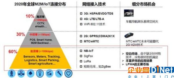 NB-IoT、eMTC与LoRa三大物联网技术相争,共存还是鏖战?