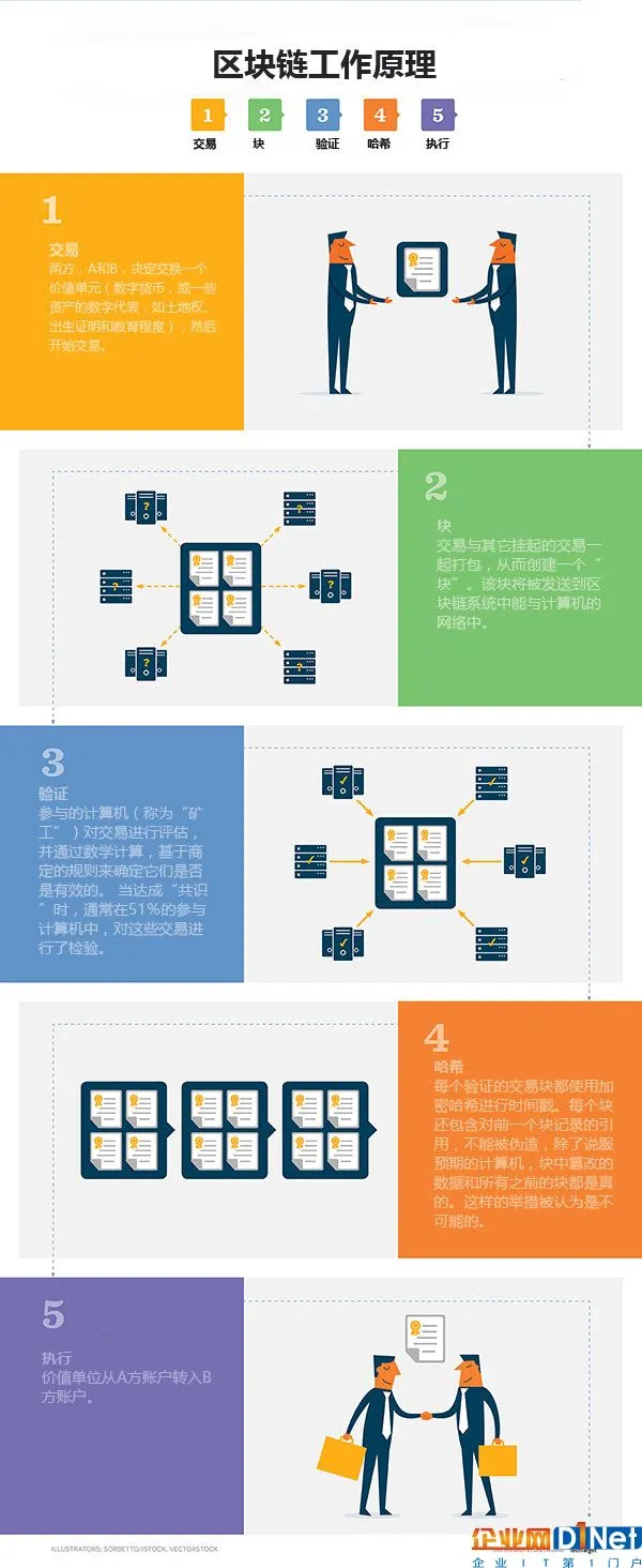 公有云中追寻区块链的身影