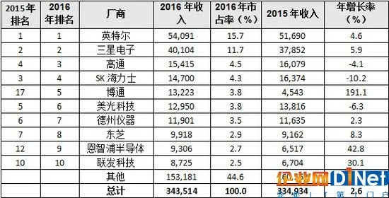 全球前十半导体厂商 博通191%增长抢眼 