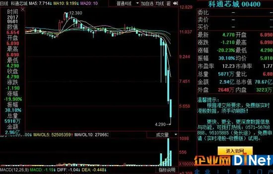 溃不成军：科通芯城一度再跌近30% 股价三天腰斩