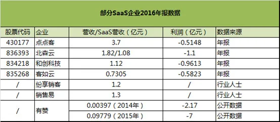 解读SaaS行业年报，国内第一不及Salesforce二十分之一