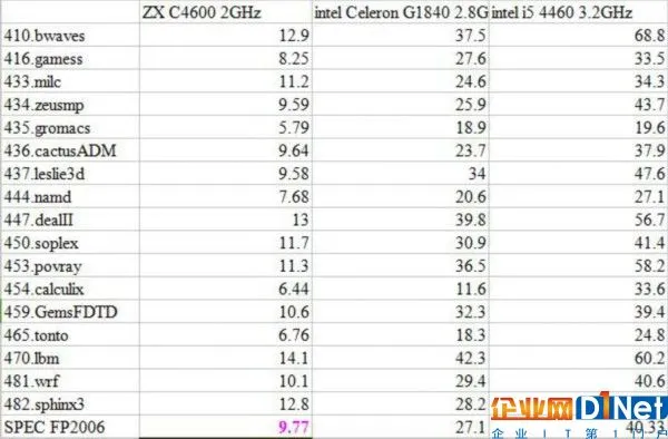 国产x86 CPU达到国际水准80%?你信你就输了!