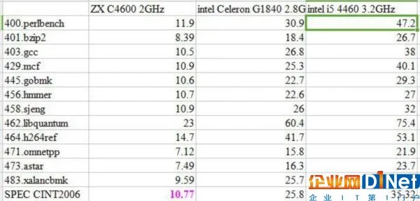 国产x86 CPU达到国际水准80%?你信你就输了!