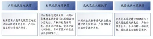 【科普】光伏扶贫出资模式及效益解析