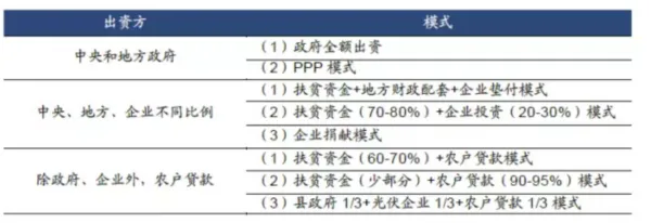 【科普】光伏扶贫出资模式及效益解析