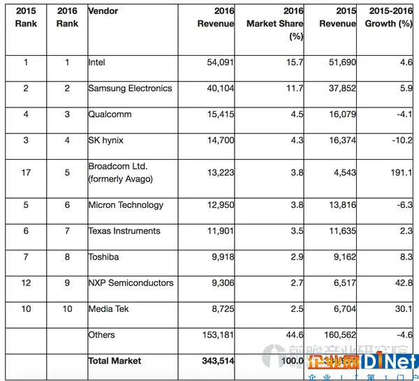 2016年全球芯片厂商销售额