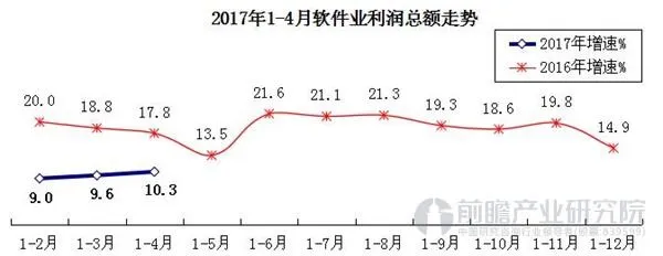 软件业利润总额