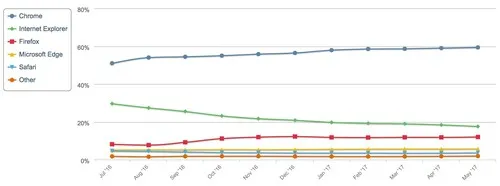 数据来源：netmarketshare