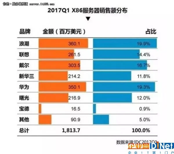 2017年Q1中国服务器市场份额新鲜出炉