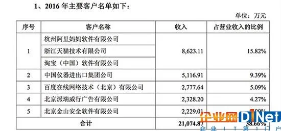 雷军分拆WPS上市:毛利率近90%，最大客户是阿里系