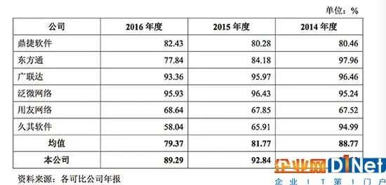 雷军分拆WPS上市:毛利率近90%，最大客户是阿里系