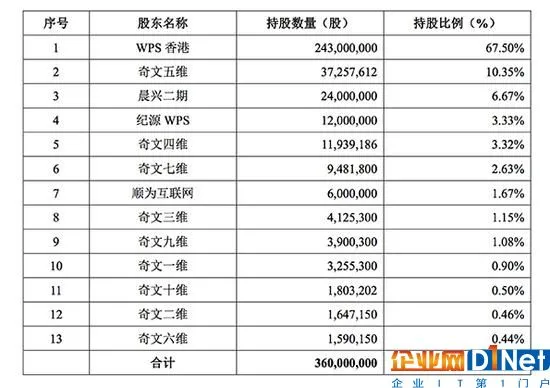 雷军分拆WPS上市:毛利率近90%，最大客户是阿里系