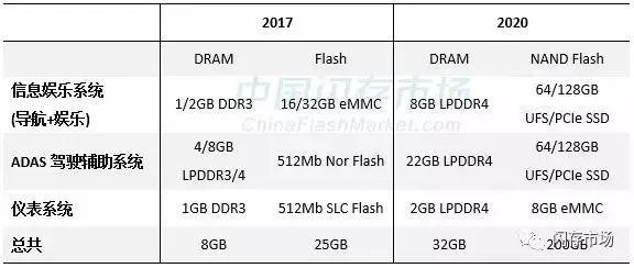 智能汽车带火汽车存储产品 三星/东芝/SK海力士/美光纷纷“下手”