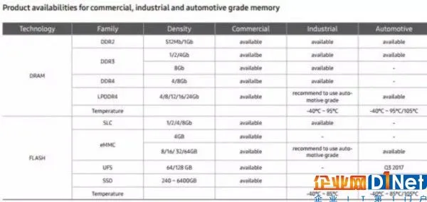 智能汽车带火汽车存储产品 三星/东芝/SK海力士/美光纷纷“下手”
