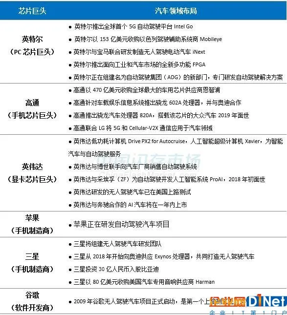 智能汽车带火汽车存储产品 三星/东芝/SK海力士/美光纷纷“下手”