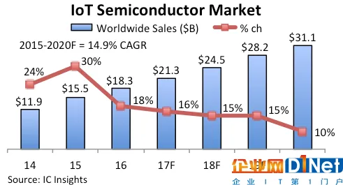 受智慧城市与可穿戴市场拖累，IC Insights下调物联网半导体增长预期