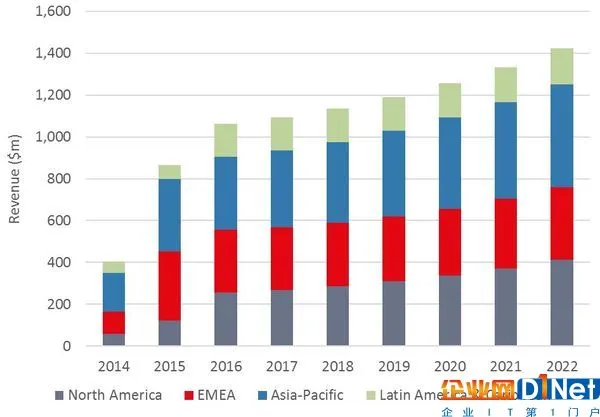 2016年收入3.5亿美元 亚太地区成全球最大海底光缆市场