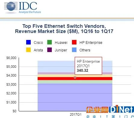 IDC:2017年第一季度全球以太网交换机和路由器市场增长稳定