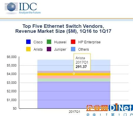 IDC:2017年第一季度全球以太网交换机和路由器市场增长稳定