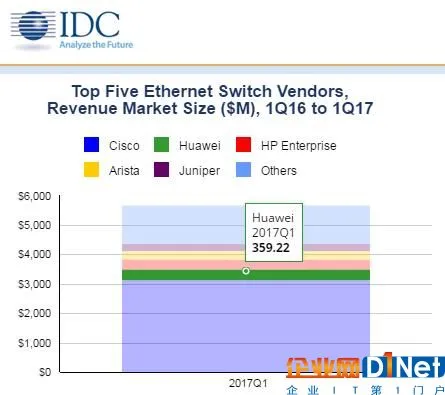 IDC:2017年第一季度全球以太网交换机和路由器市场增长稳定