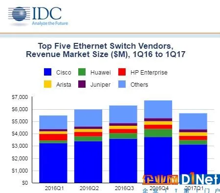 IDC:2017年第一季度全球以太网交换机和路由器市场增长稳定