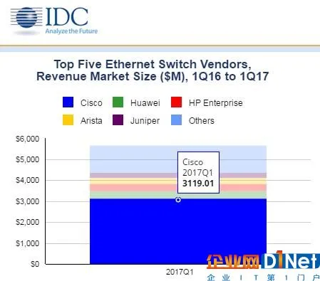 IDC:2017年第一季度全球以太网交换机和路由器市场增长稳定