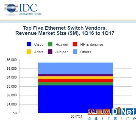 IDC:2017年第一季度全球以太网交换机和路由器市场增长稳定