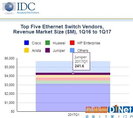 IDC:2017年第一季度全球以太网交换机和路由器市场增长稳定
