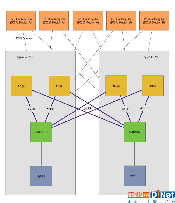 GitHub是如何改进自身的DNS架构的