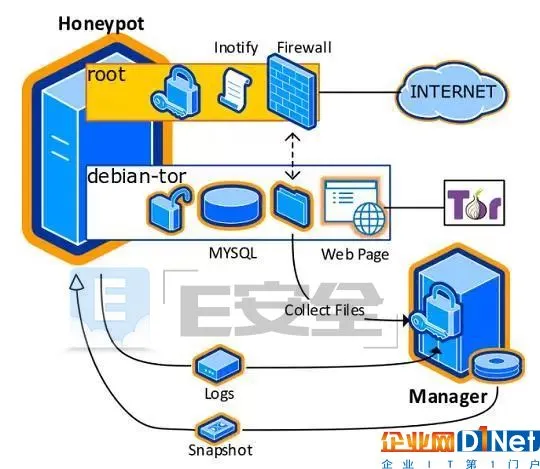 暗网攻击格局分析:黑客盗亦有道纯属胡说八道-E安全