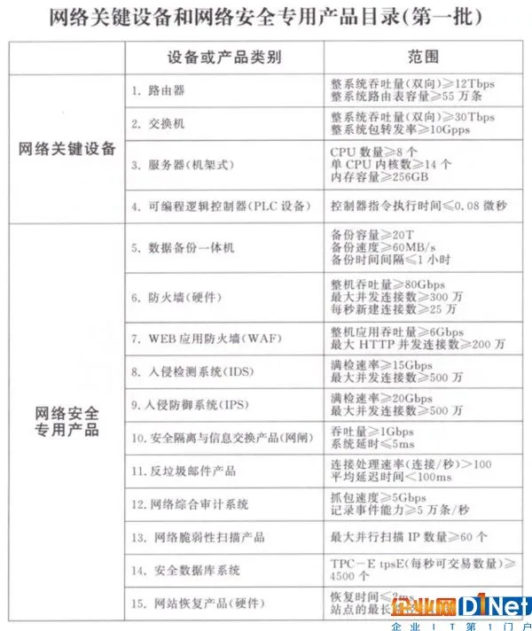 4部委联合下发第一批网络关键设备标准目录