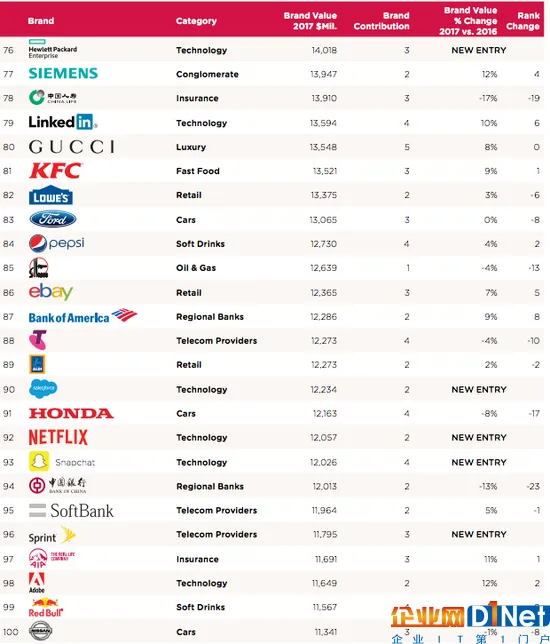 全球企业品牌价值排名出炉：科技公司成主导