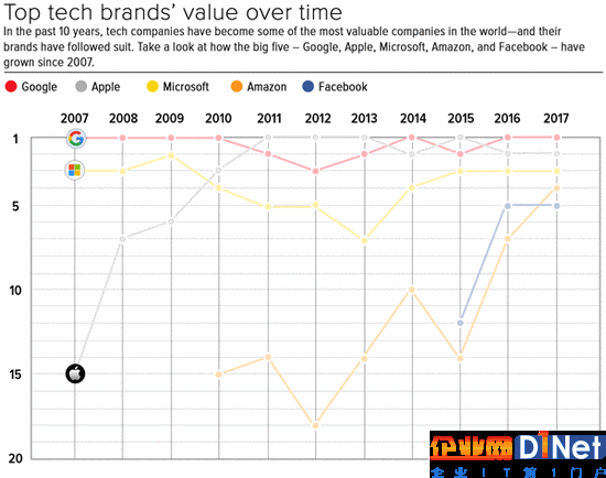 全球企业品牌价值排名出炉：科技公司成主导