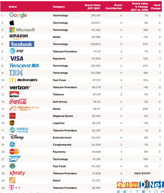 全球企业品牌价值排名出炉：科技公司成主导