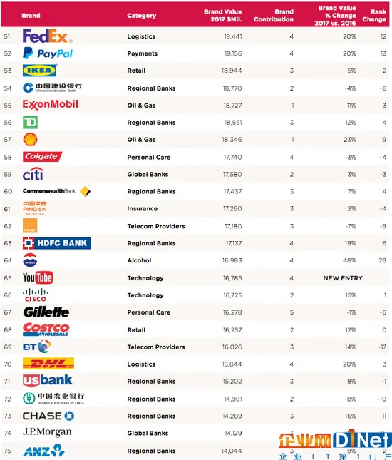 全球企业品牌价值排名出炉：科技公司成主导