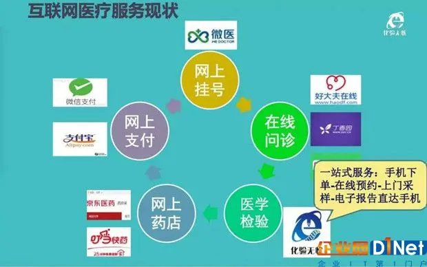 资本对于互联网医疗之争,别忽视了这两大入口