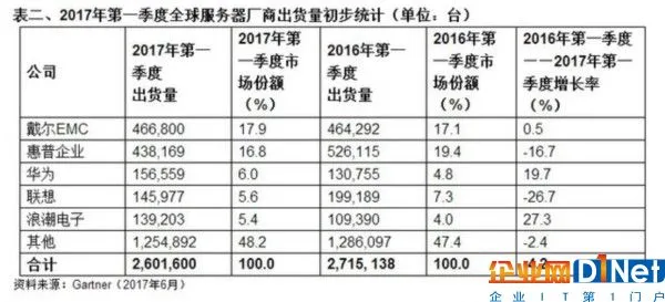 Gartner发布第一季度服务器市场报告 