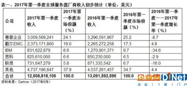 Gartner发布第一季度服务器市场报告 