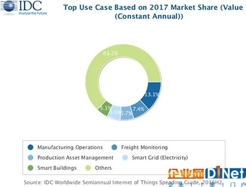 2000亿市场诞生 今年物联网投资爆发