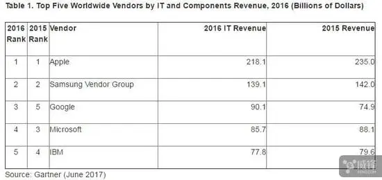拥2180亿美元收入 苹果成全球最大IT企业