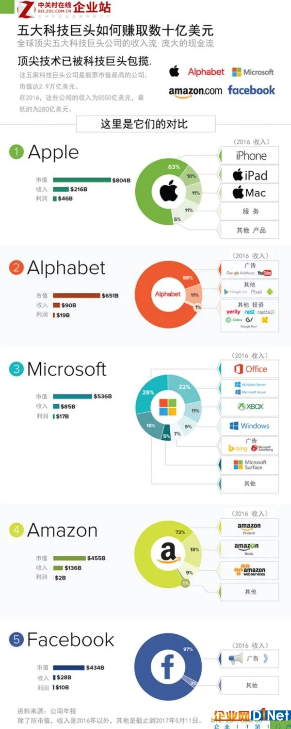 五大科技巨头公司 是如何赚取数十亿美元的 