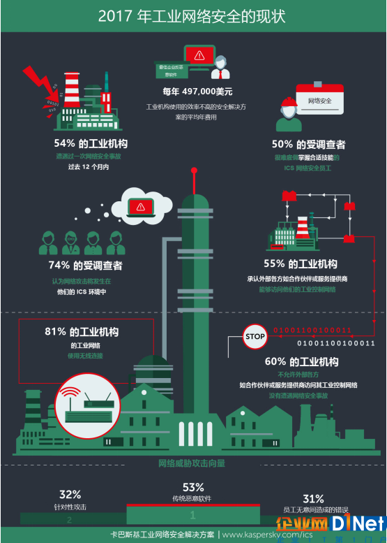 工业网络安全事故每年损失高达497,000美元