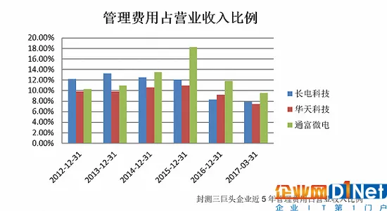 从历史经营数据来看，华天科技在三巨头的竞争中无疑处于领先地位。