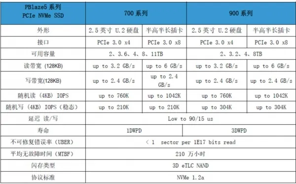 单盘随机读IOPS超百万、容量11TB SSD诞生---PBlaze5 PCIe NVMe SSD