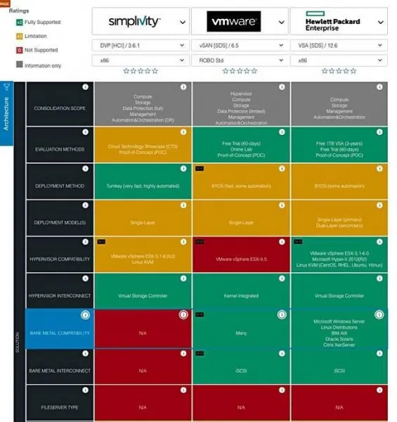 超融合解决方案已成新黑马 市场排名初见端倪