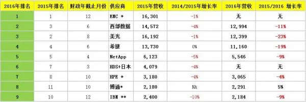 盘点：2016财年全球大型存储营收排名前九位的企业