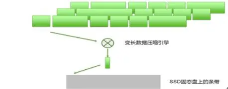 2到5倍压缩比 浪潮全固态存储HF5000如何提高空间使用效率？